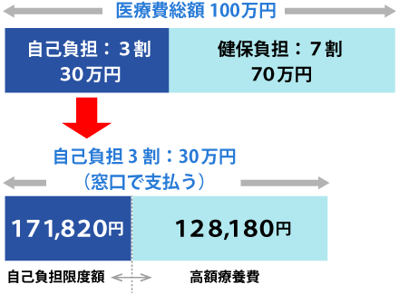 通常通り保険証を提示した場合