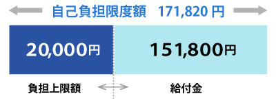 当組合の付加給付